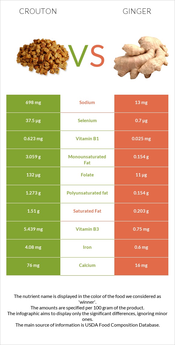 Աղի չորահաց vs Կոճապղպեղ infographic