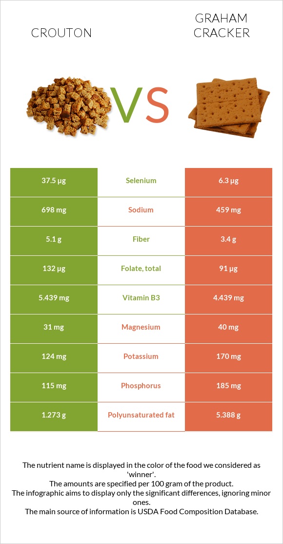 Crouton vs Graham cracker infographic