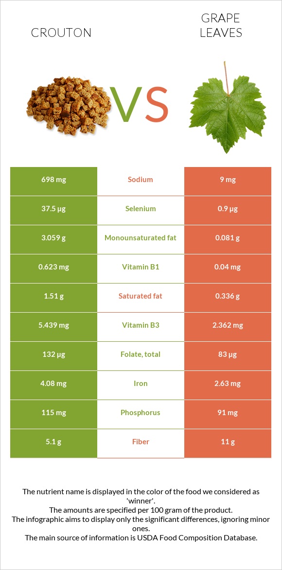 Crouton vs Grape leaves infographic