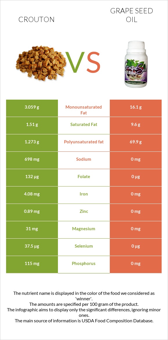 Crouton vs Grape seed oil infographic