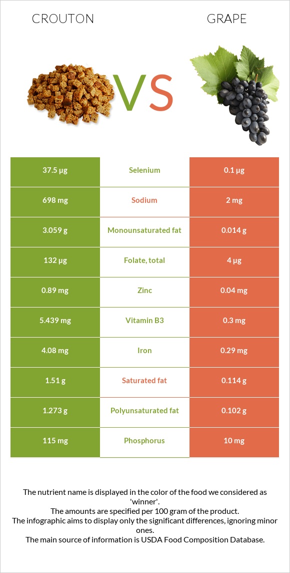 Աղի չորահաց vs Խաղող infographic