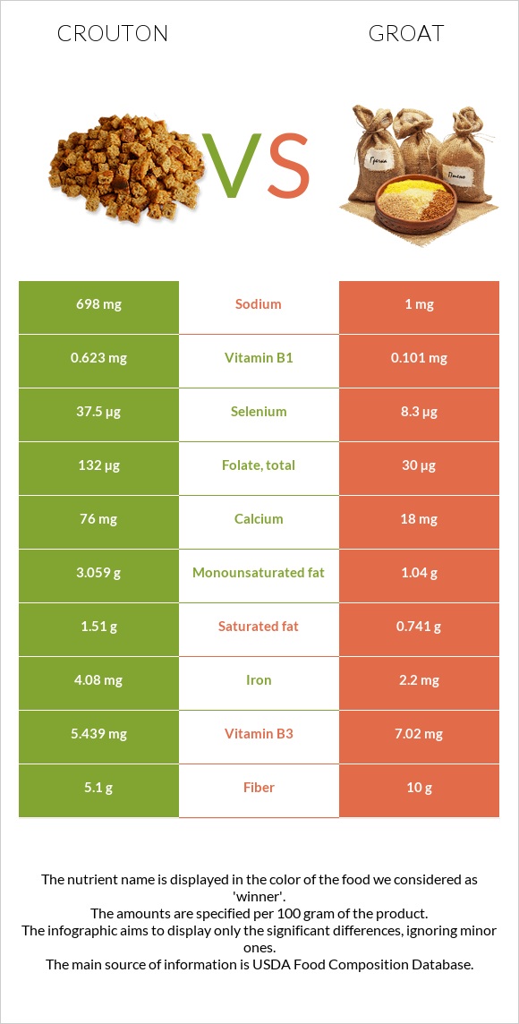 Crouton vs Groat infographic