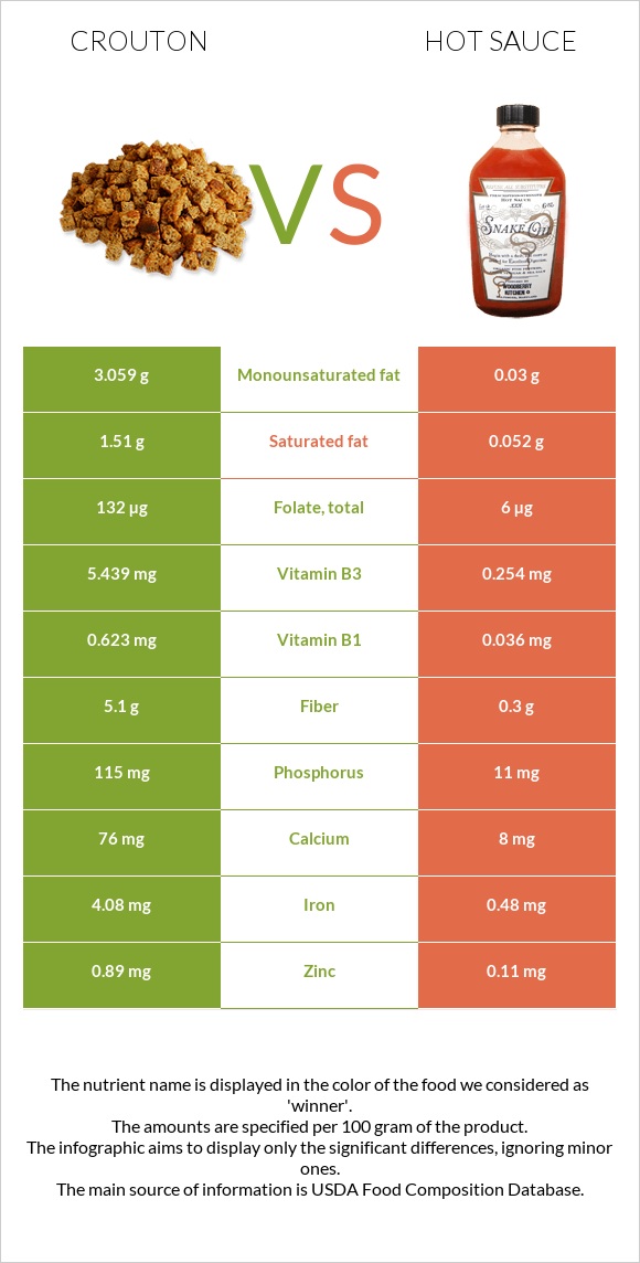 Crouton vs Hot sauce infographic