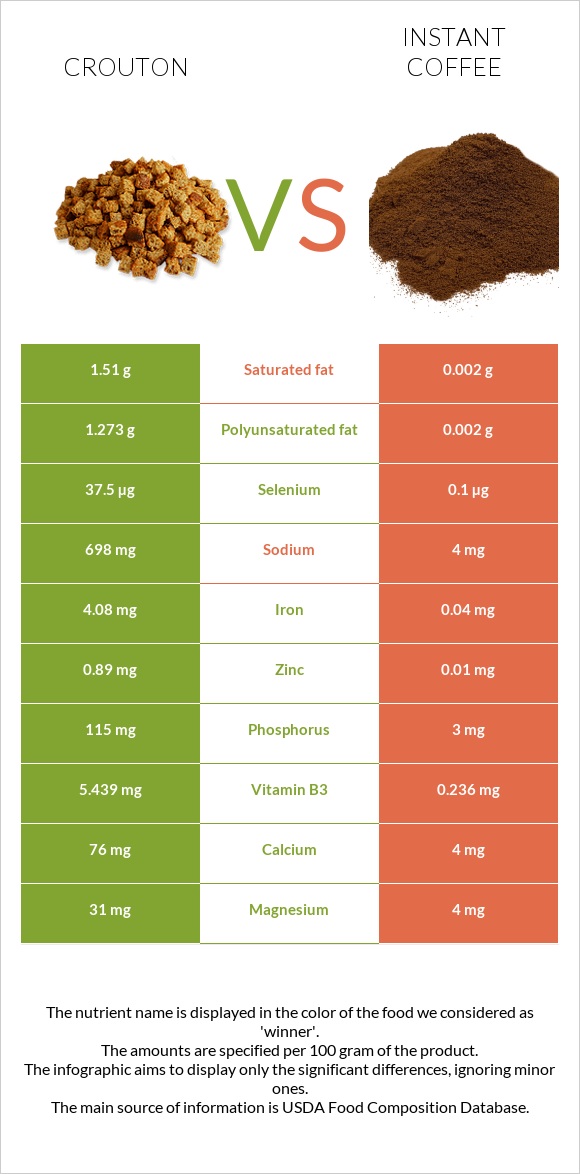 Crouton vs Instant coffee infographic