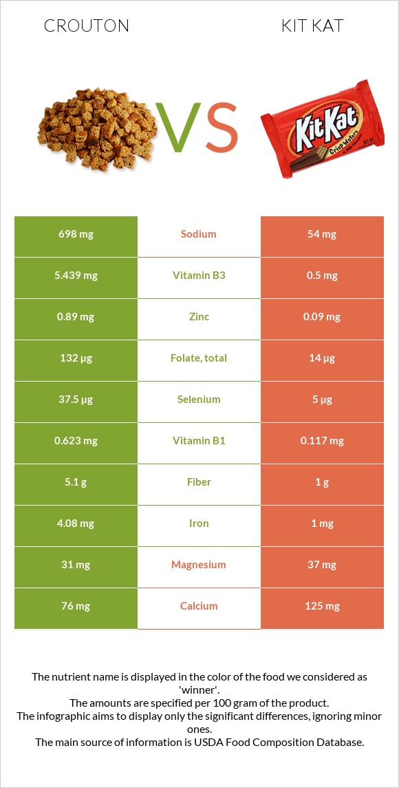 Crouton vs Kit Kat infographic