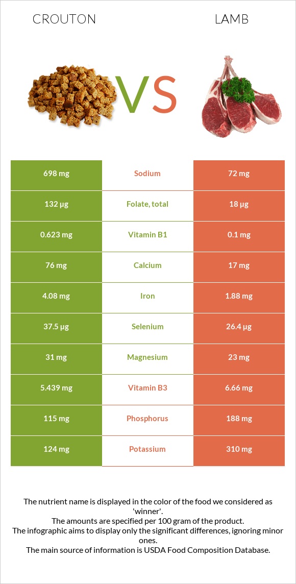 Crouton vs Lamb infographic