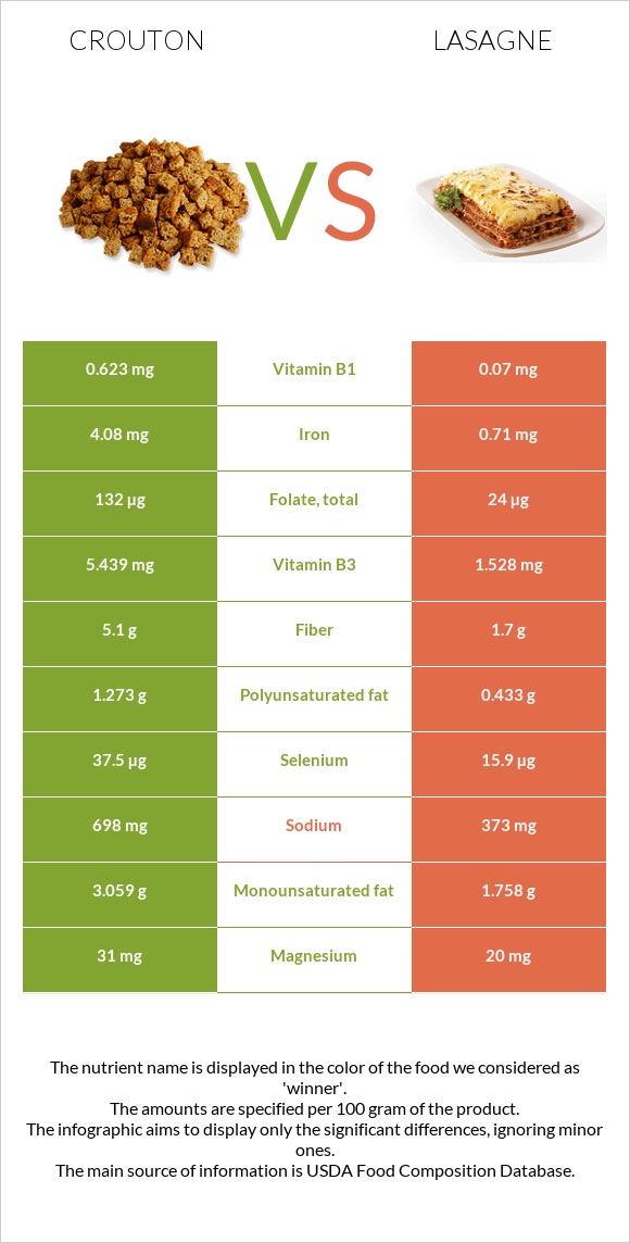 Crouton vs Lasagne infographic