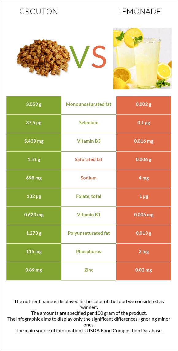 Crouton vs Lemonade infographic