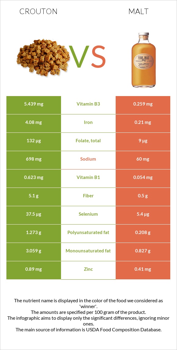 Crouton vs Malt infographic