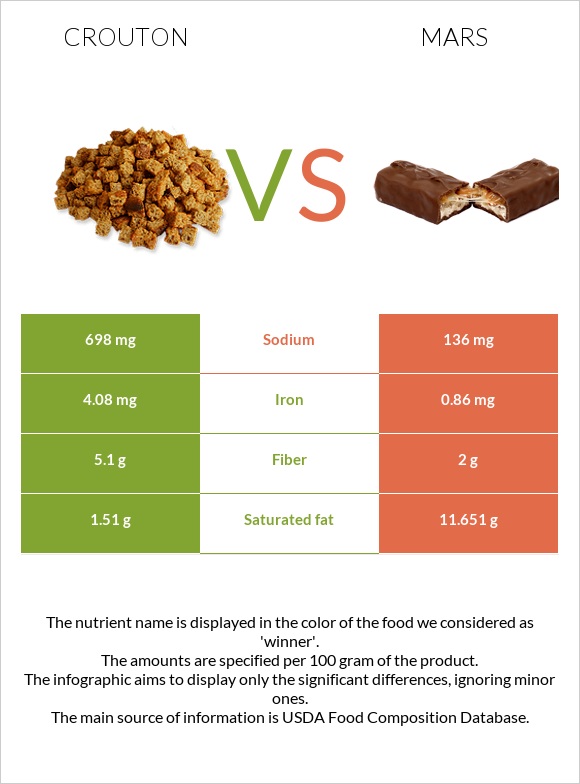 Crouton vs Mars infographic