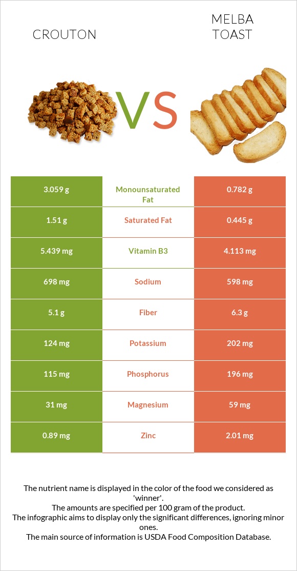 Աղի չորահաց vs Melba toast infographic