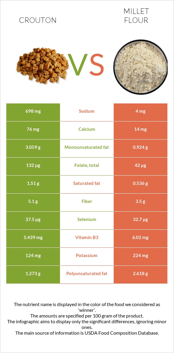 Crouton vs Millet flour infographic