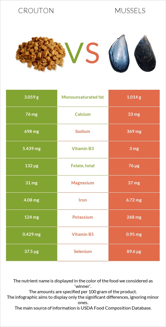 Աղի չորահաց vs Միդիա infographic