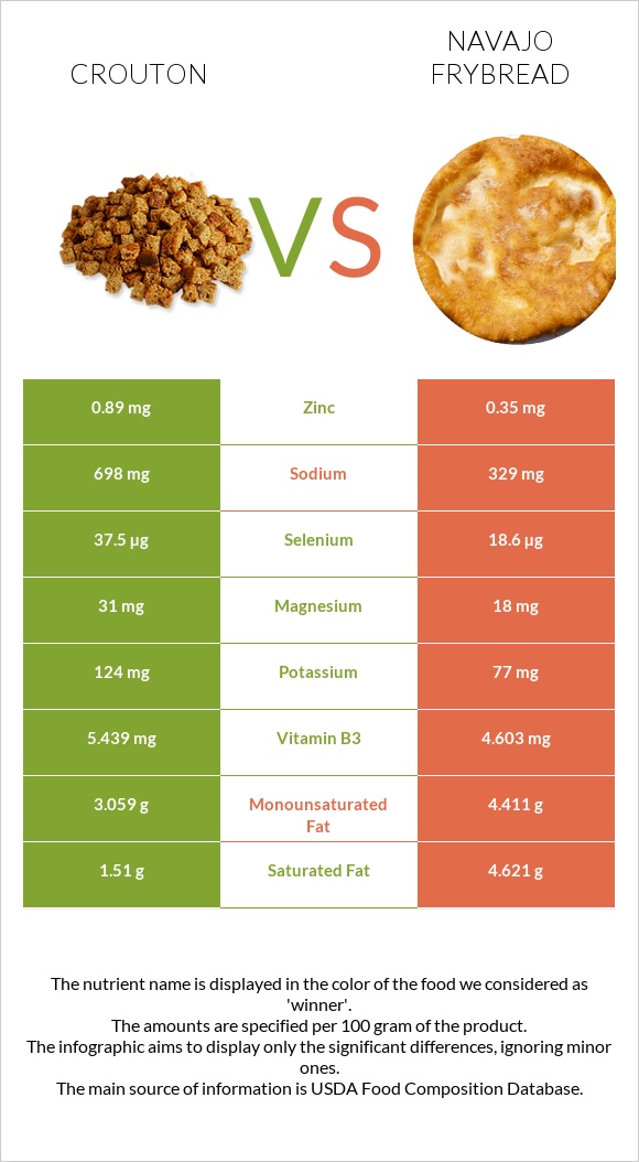 Crouton vs Navajo frybread infographic