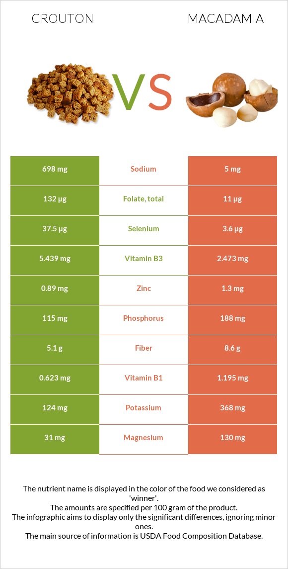 Աղի չորահաց vs Մակադամիա infographic