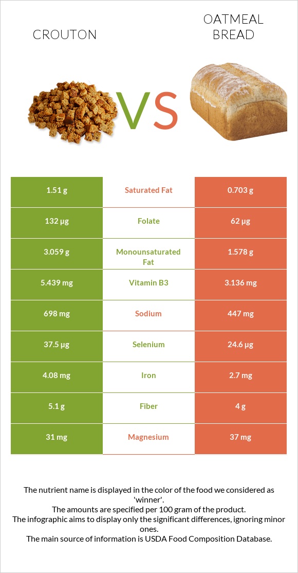 Crouton vs Oatmeal bread infographic