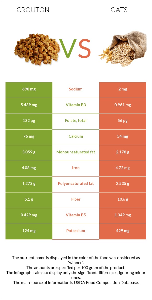 Աղի չորահաց vs Վարսակ infographic