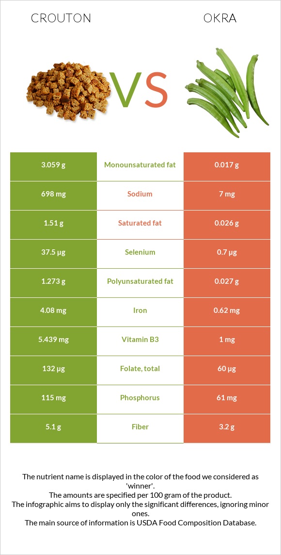 Աղի չորահաց vs Բամիա infographic