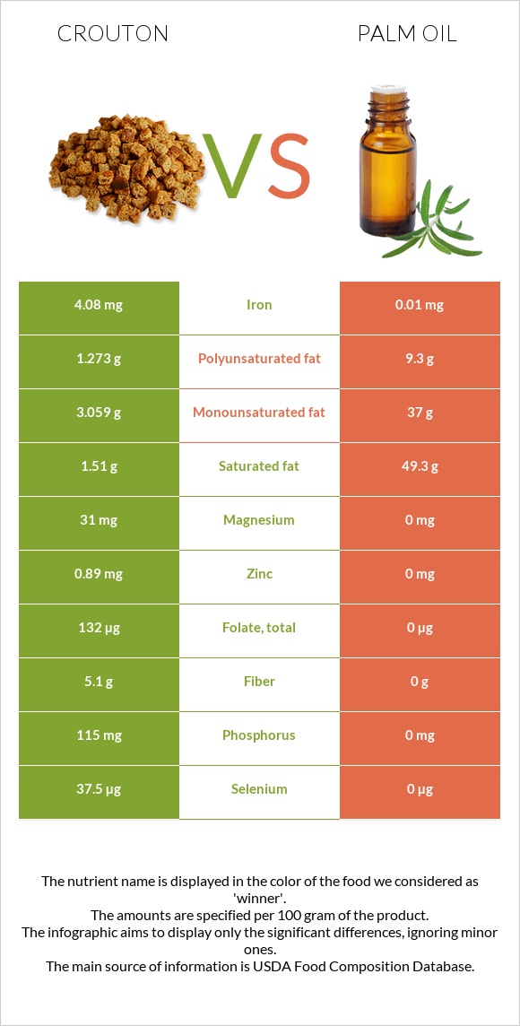 Crouton vs Palm oil infographic