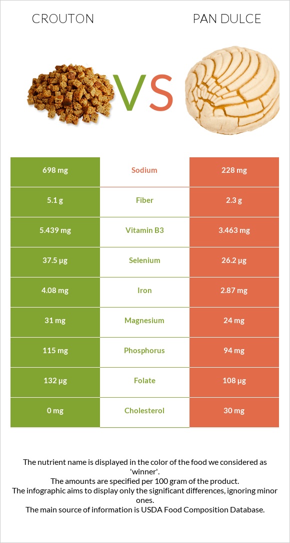 Crouton vs Pan dulce infographic
