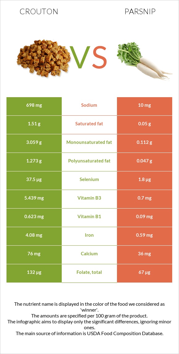 Աղի չորահաց vs Վայրի գազար infographic