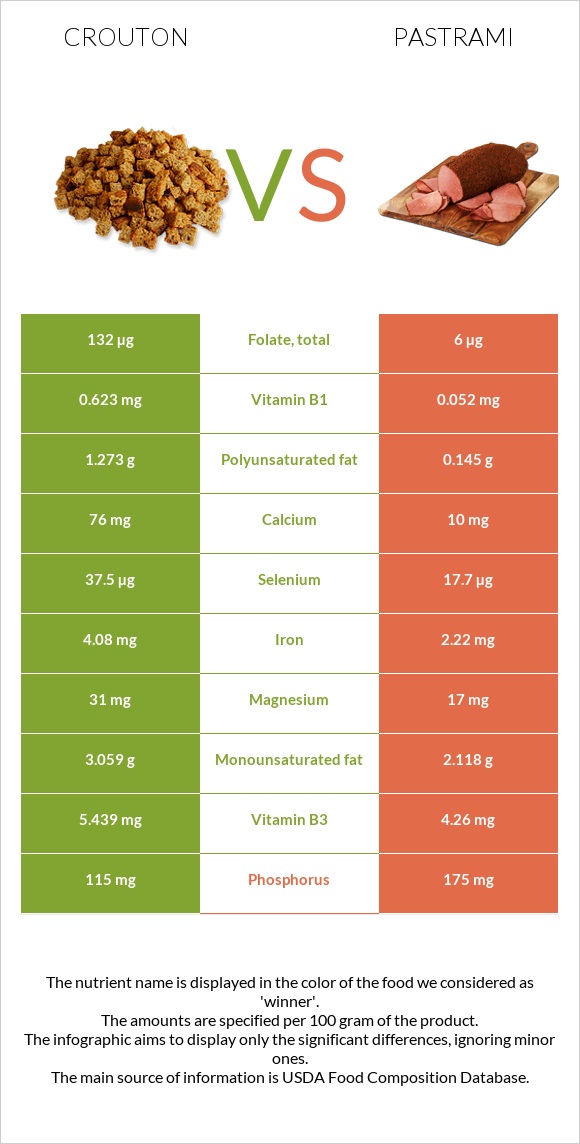 Crouton vs Pastrami infographic