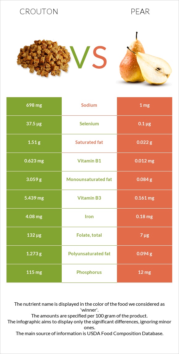 Աղի չորահաց vs Տանձ infographic