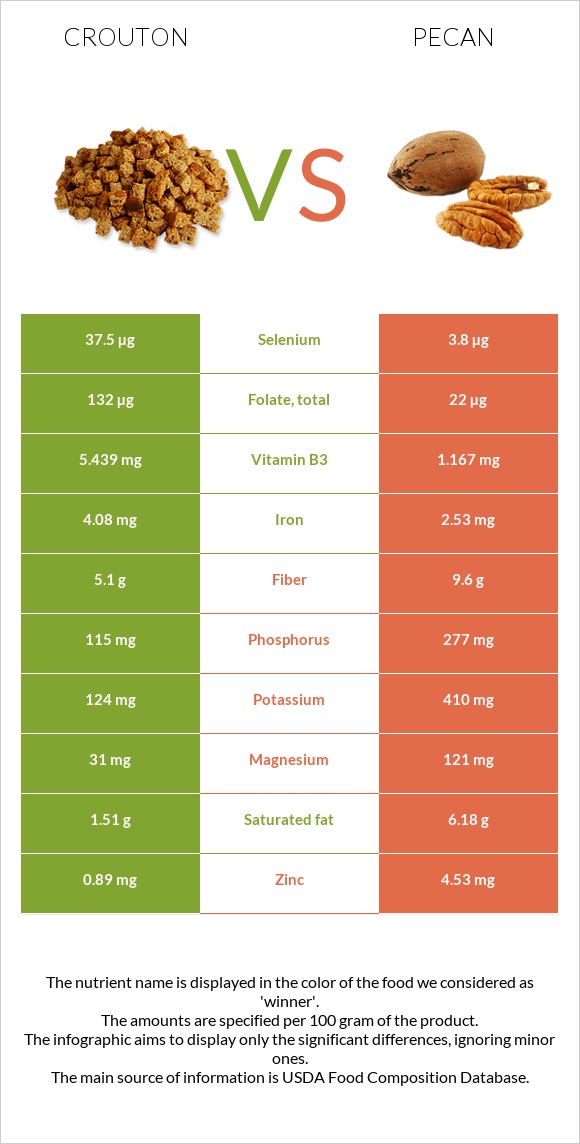 Crouton vs Pecan infographic