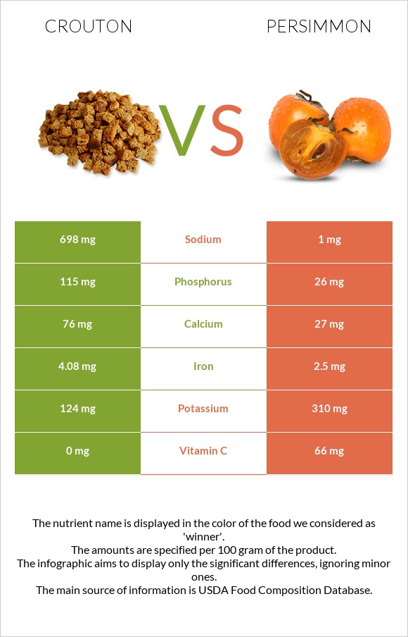 Crouton vs Persimmon infographic