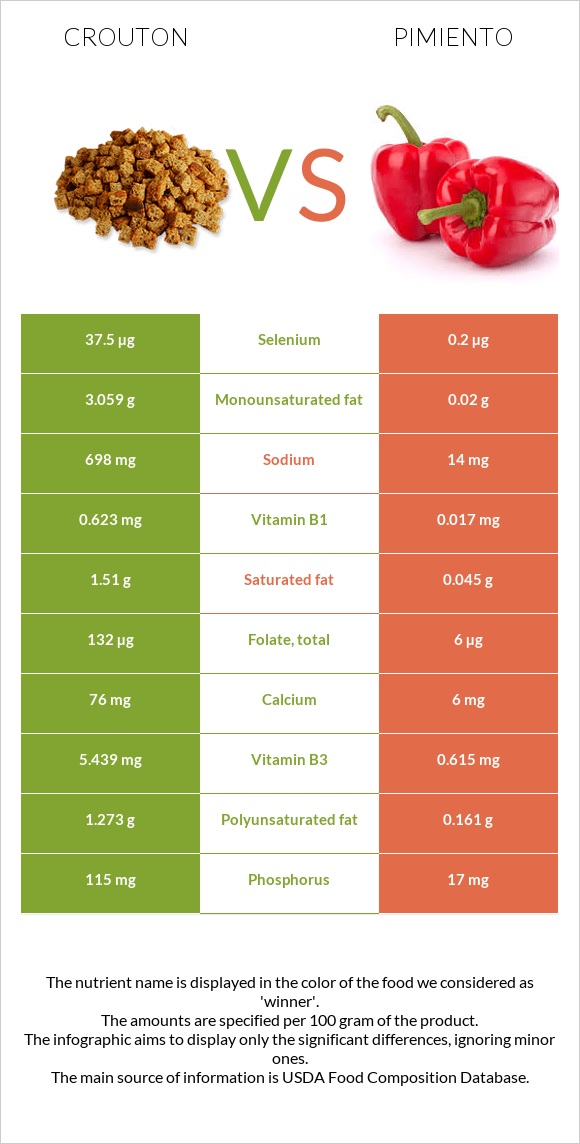 Աղի չորահաց vs Պղպեղ infographic