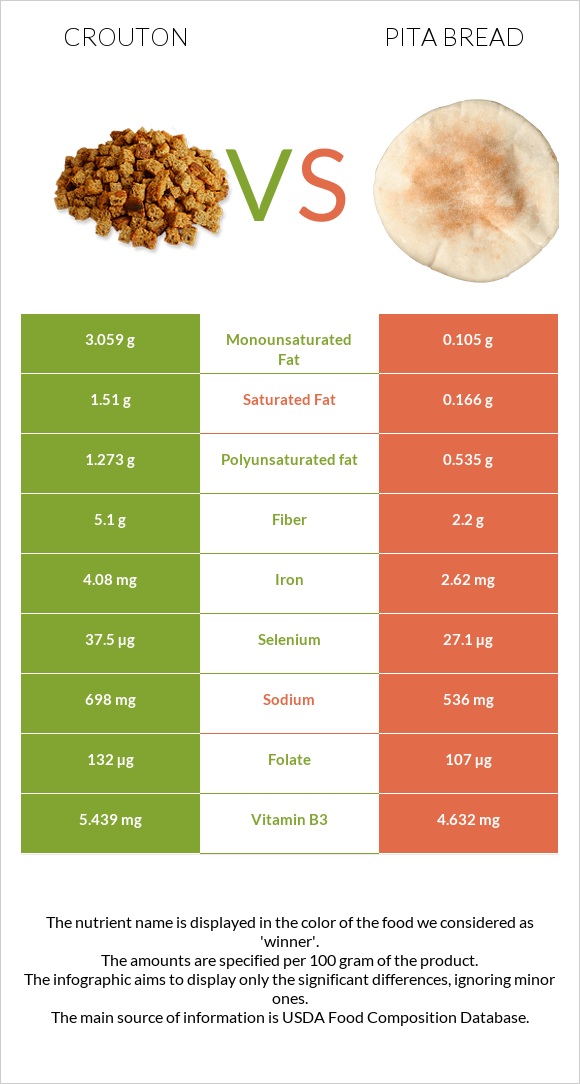 Crouton vs Pita bread infographic