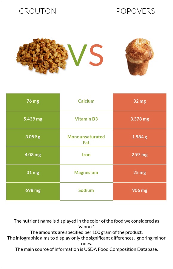 Crouton vs Popovers infographic