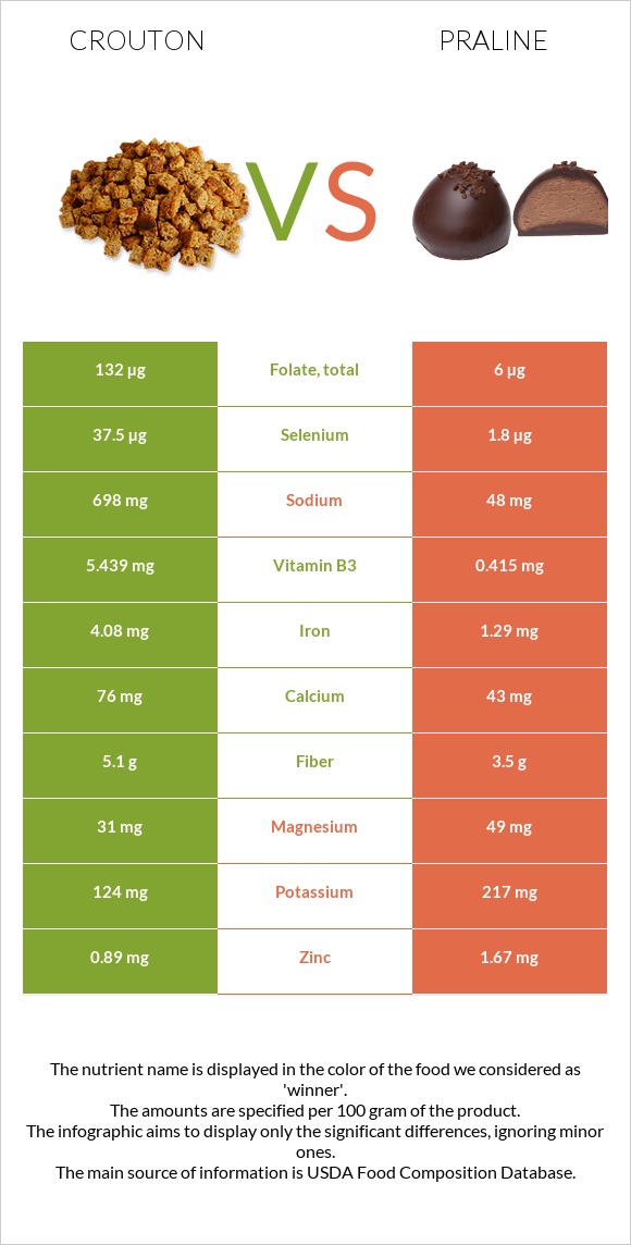 Crouton vs Praline infographic