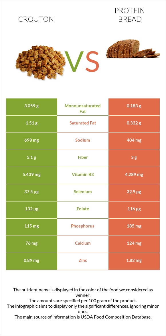 Աղի չորահաց vs Protein bread infographic