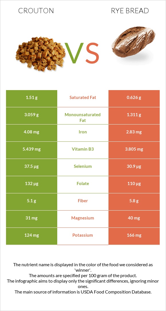 Crouton vs Rye bread infographic
