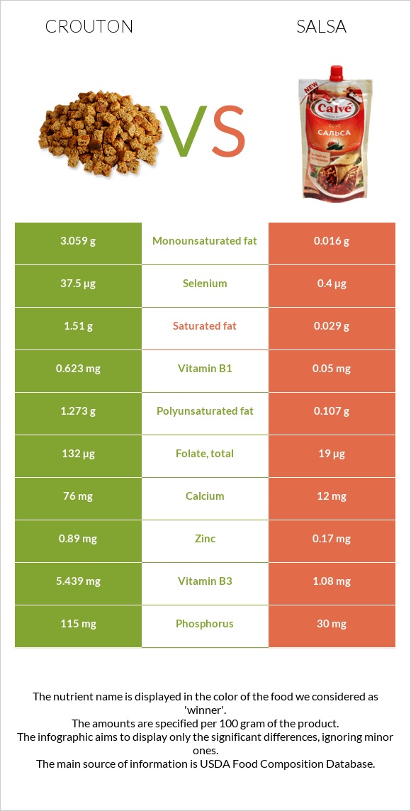 Crouton vs Salsa infographic