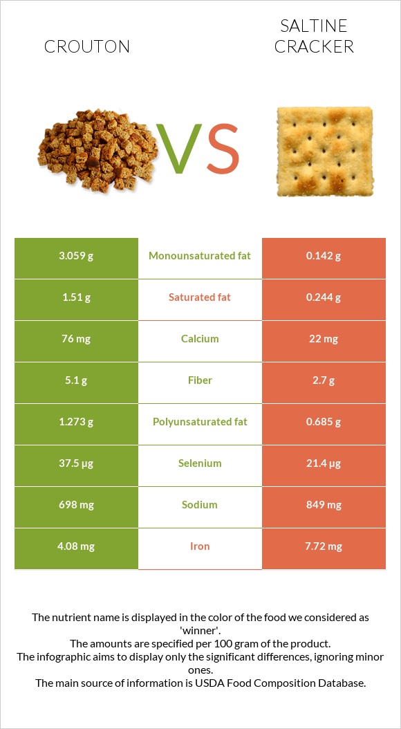 Աղի չորահաց vs Աղի կրեկեր infographic