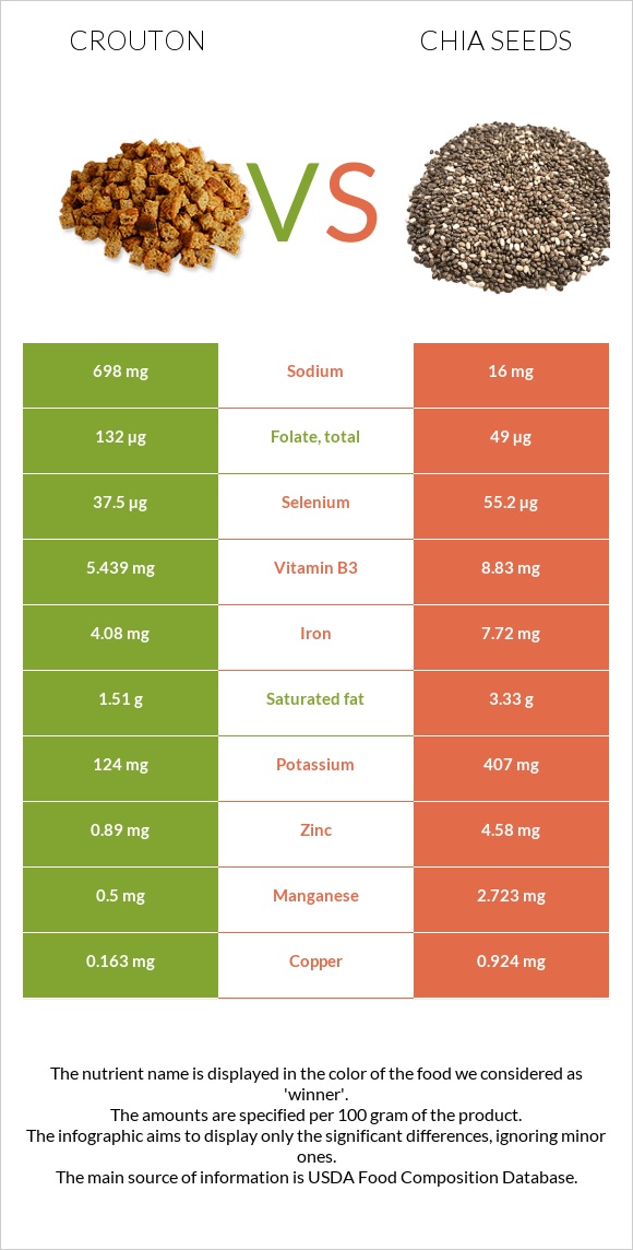 Crouton vs Chia seeds infographic