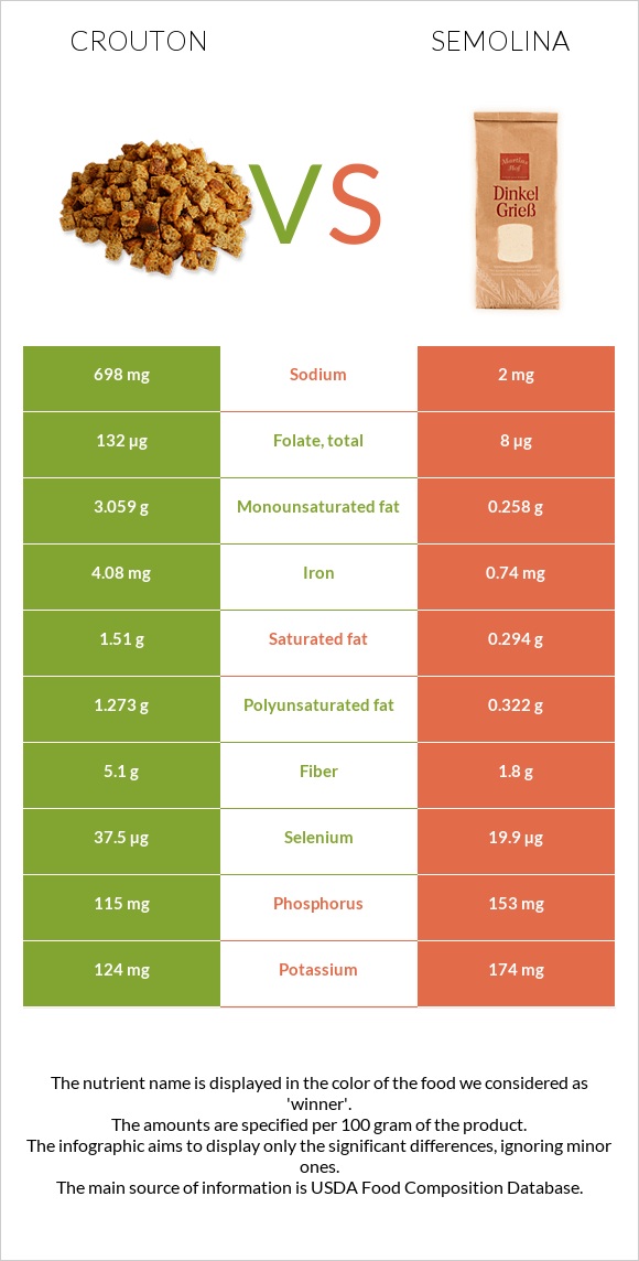 Crouton vs Semolina infographic