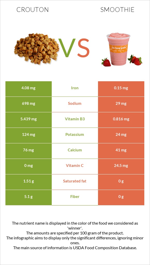 Crouton vs Smoothie infographic