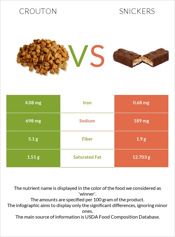 Crouton vs Snickers infographic