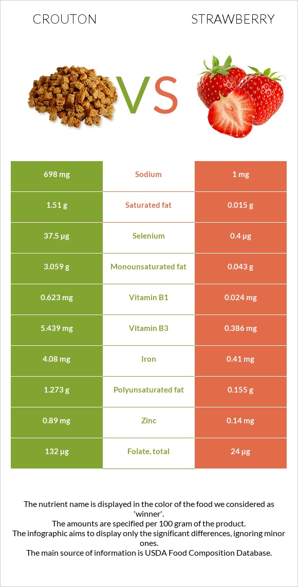 Crouton vs Strawberry infographic