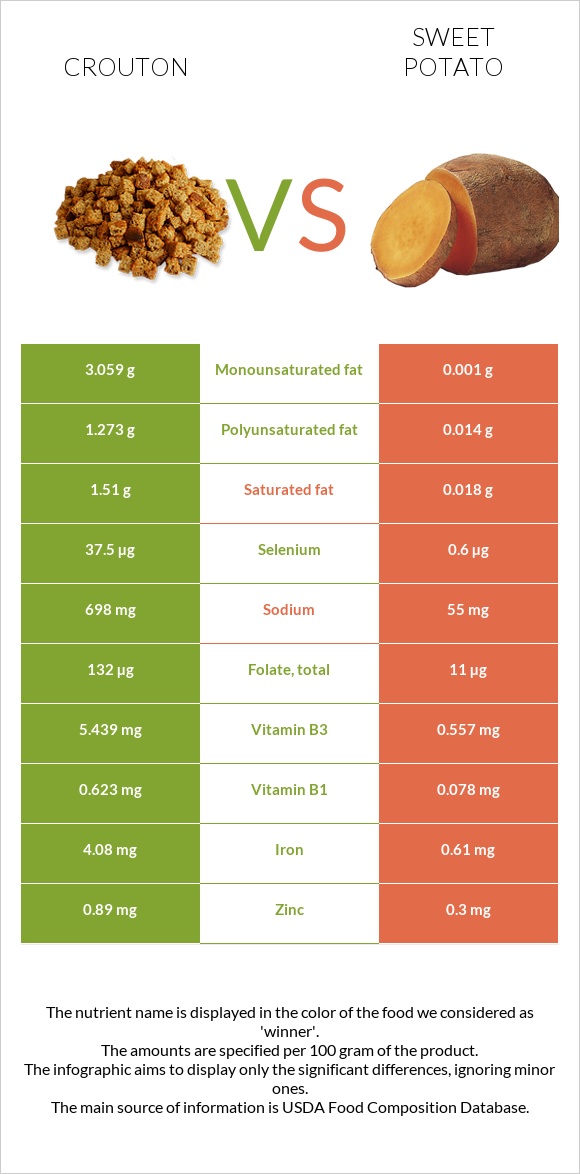 Crouton vs Sweet potato infographic