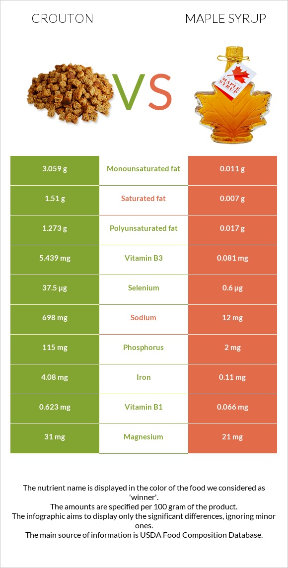 Աղի չորահաց vs Maple syrup infographic