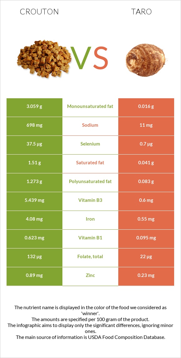 Crouton vs Taro infographic