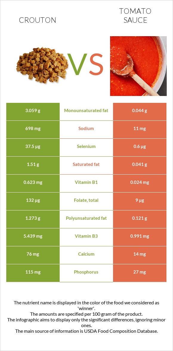 Crouton vs Tomato sauce infographic