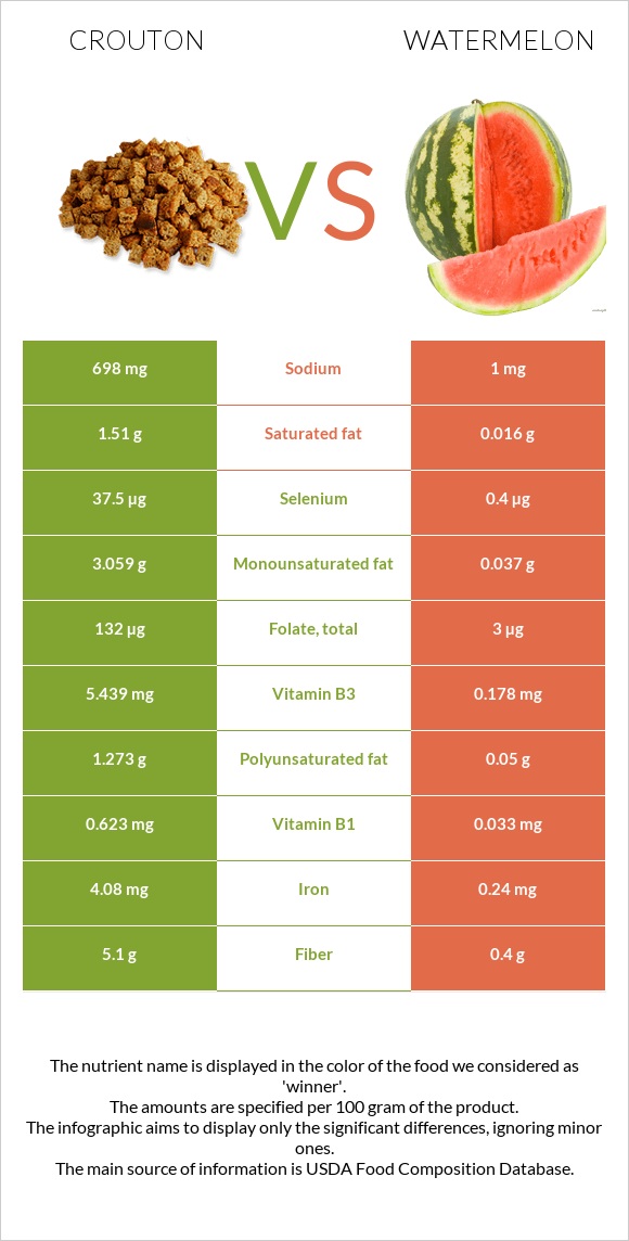 Աղի չորահաց vs Ձմերուկ infographic