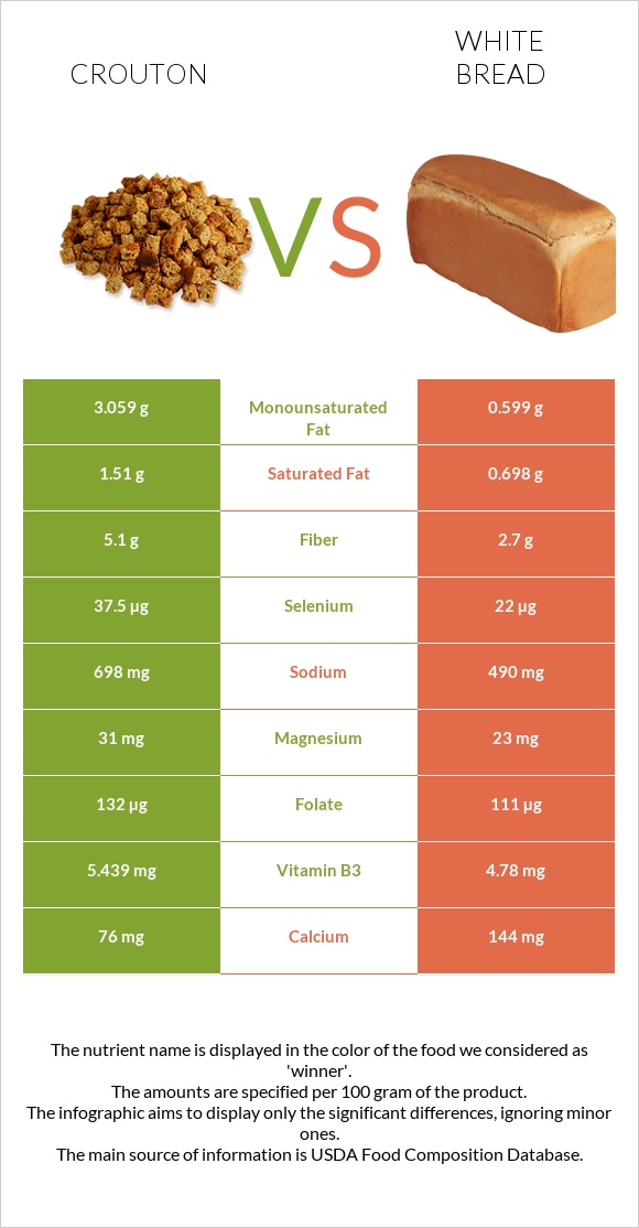 Crouton vs White Bread infographic