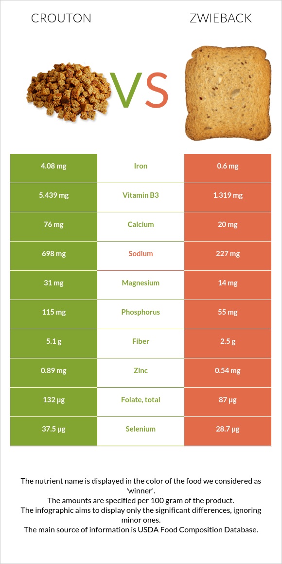 Աղի չորահաց vs Ձվիբեք infographic