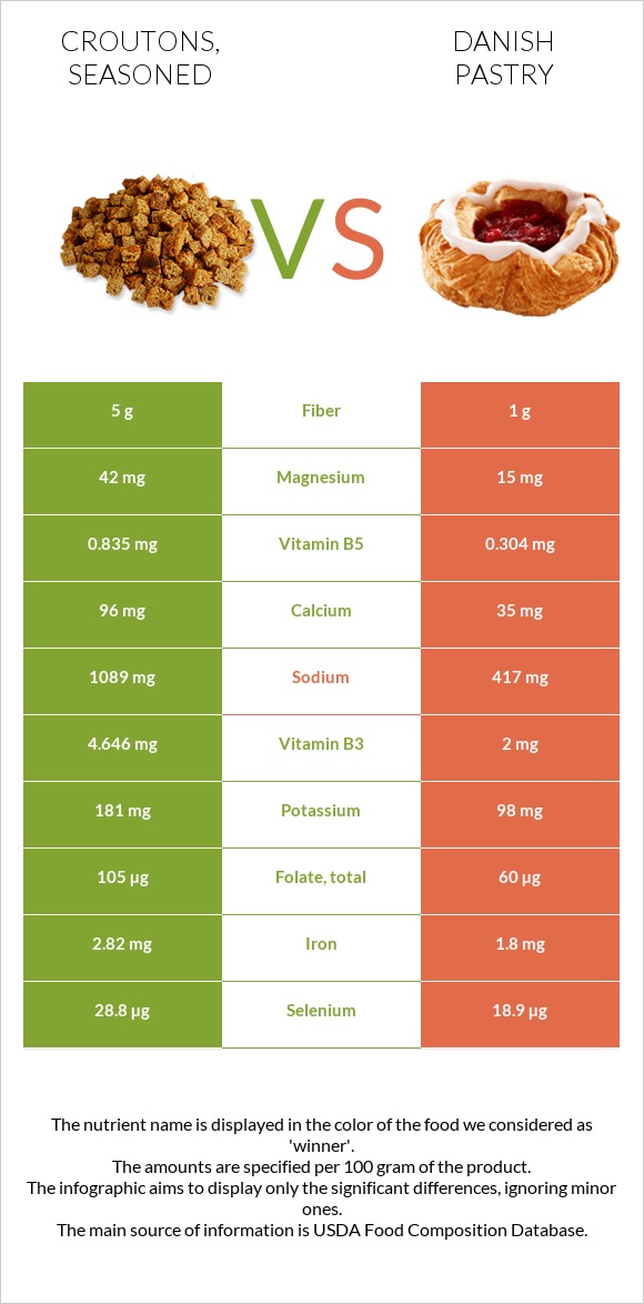 Croutons, seasoned vs Danish pastry infographic